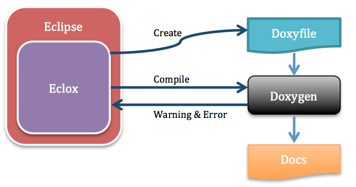 Figura 1 Schema funzionale del plugin Eclox.