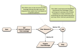 Figura 2. Flowchart messaggio di richiesta Figura 2. Flowchart messaggio di richiesta