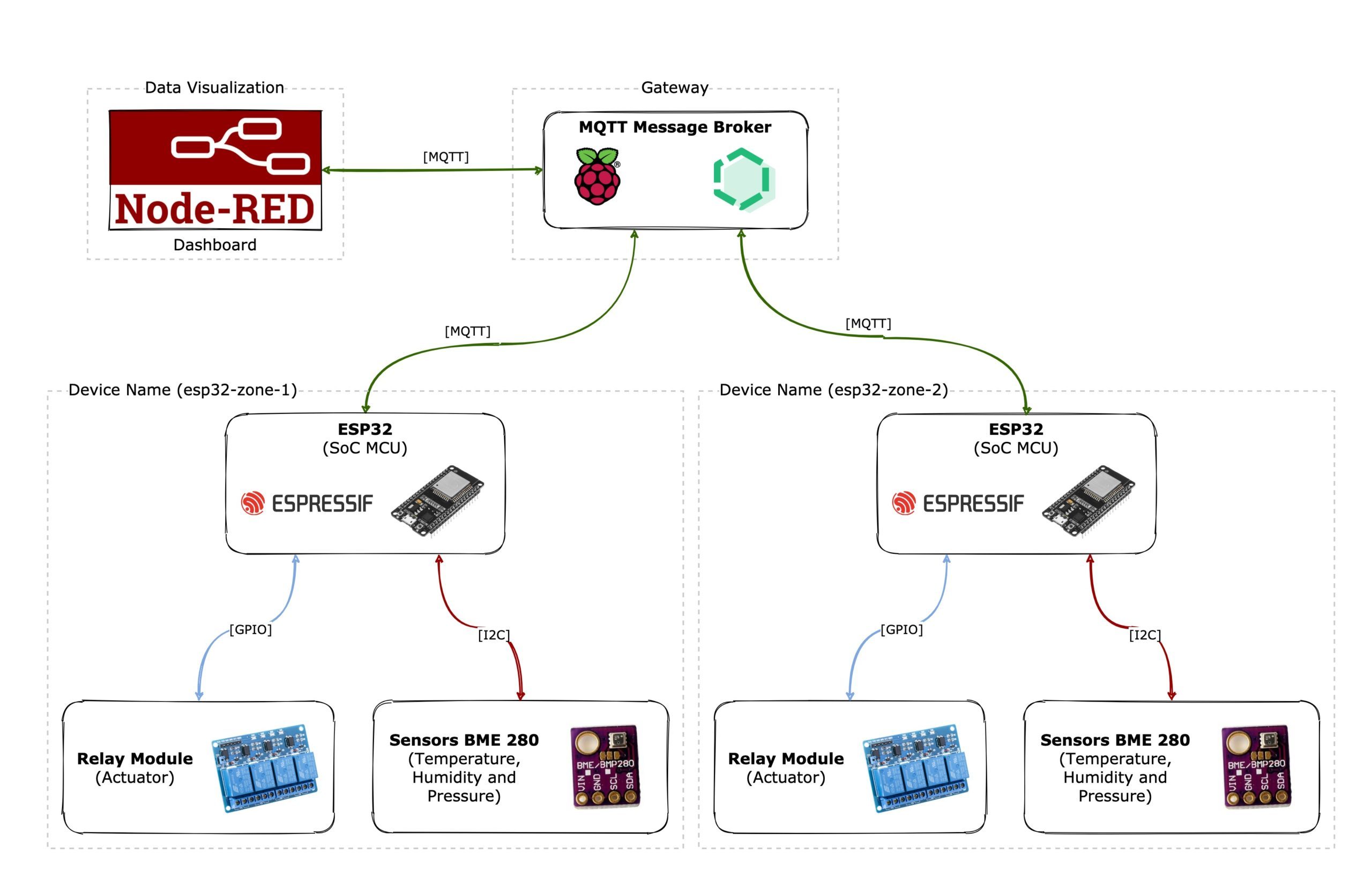 Figura 7 - Architettura della soluzione IoT con evidenza dei componenti hardware e software