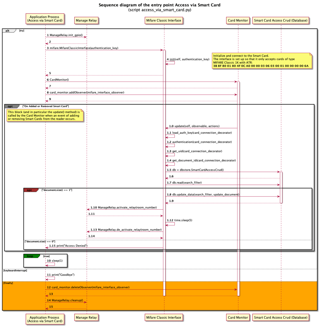 Figura 21 - Diagramma di sequenza per l'entry point Access via Smart Card