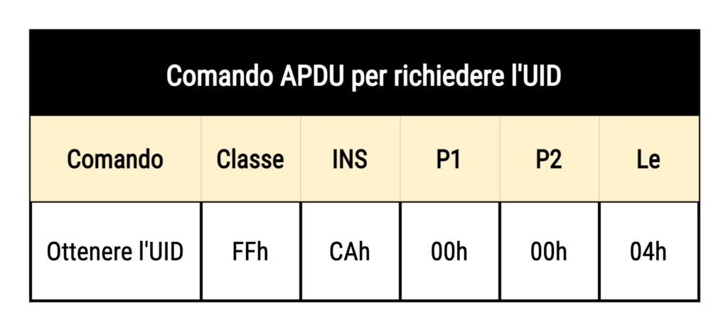 Figura 7 - Comando per ottenere l'UID della Smart Card MIFARE Classic 1K