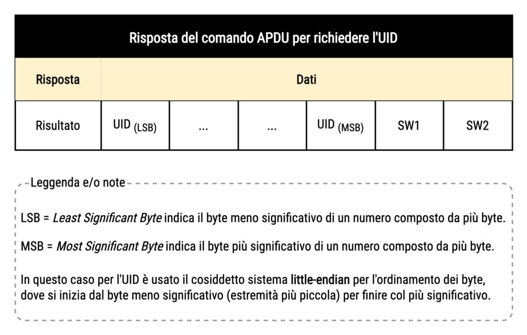 Figura 9 - Risposta del comando APDU per ottenere l'UID della MIFARE Classic 1K