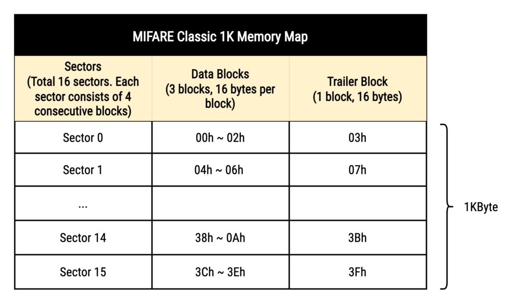Figura 5 - Memory Map della MIFARE Classic 1K completa di range d'indirizzi dei blocchi