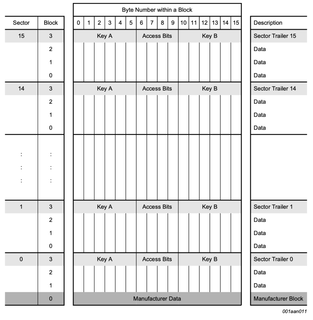 Figura 4 - Struttura della memoria della Mifare Classic 1K (dal datasheet NXP MIFARE Classic EV1 1K https://www.nxp.com/docs/en/data-sheet/MF1S50YYX_V1.pdf)