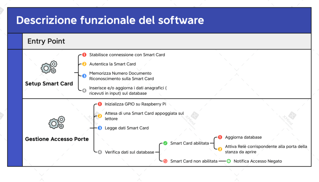 Figura 16 - Mind Map sugli aspetti funzionali che il software dovrà implementare