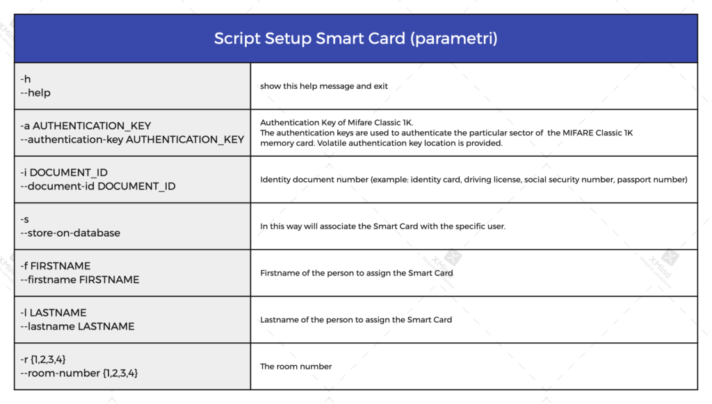 Figura 24 - Tabella dei parametri d'input per lo script Python setup_smart_card.py