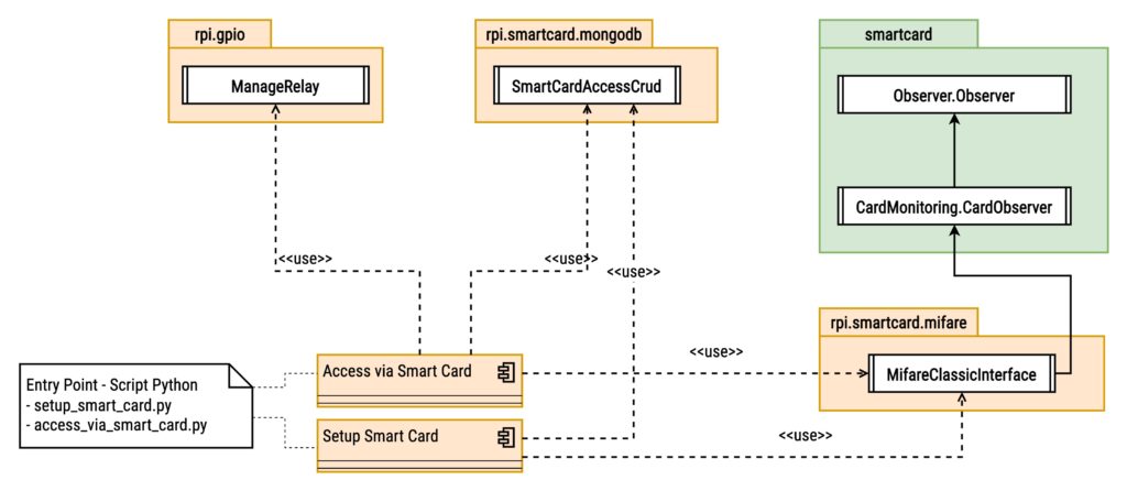 Figura 19 - Package/Component/Class diagram del progetto Smart Card Contactless Raspberry Pi