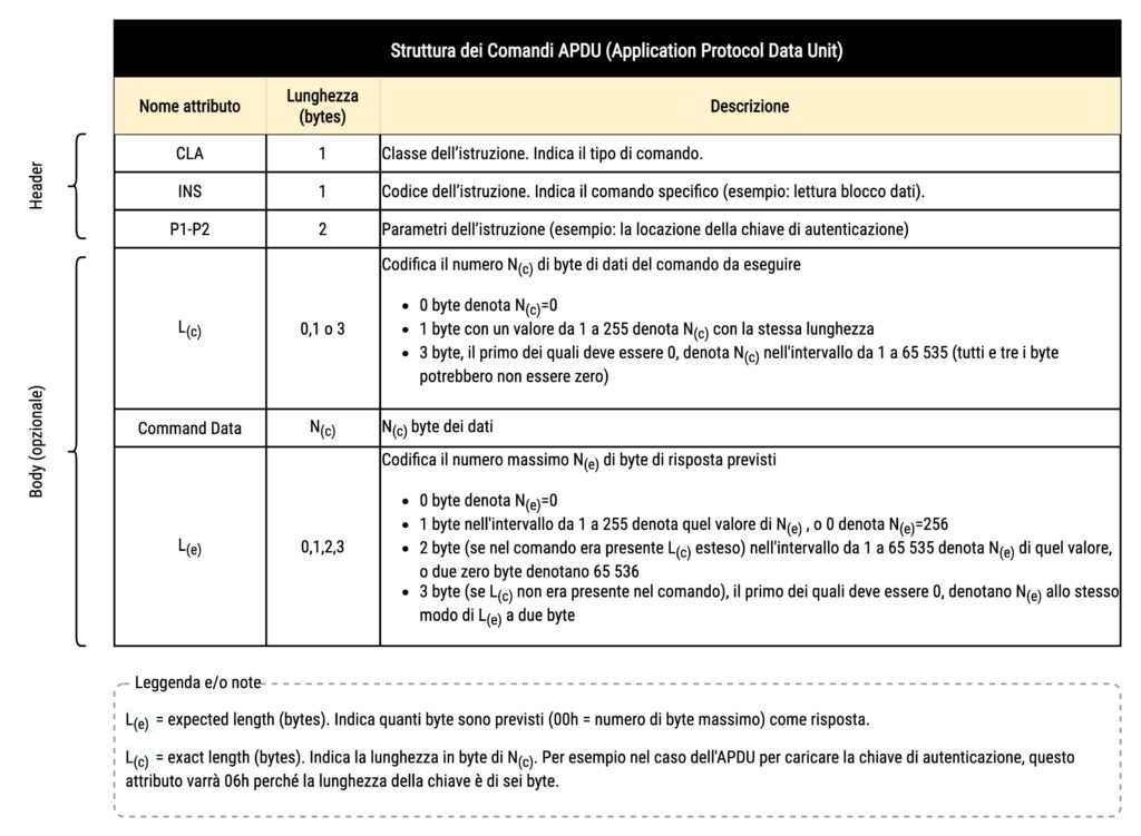 Figura 6 - Struttura dei comandi APDU