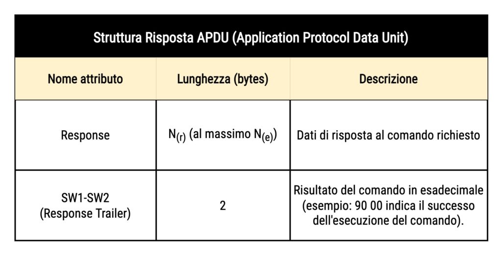 Figura 8 - Struttura di risposta APDU