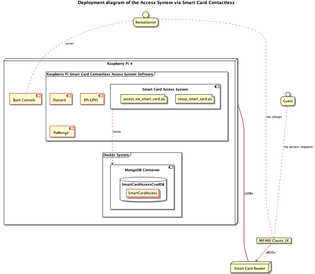 Figura 22 - Deployment diagram del sistema di accesso via Smart Card Contactless su Raspberry Pi